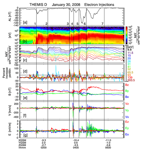 (a) AL index. (b) Energy flux. (c) Energy flux (line spectra). Note that the ESA instrument goes near background levels around 02:00, 03:00, and 06:30 UT, explaining the behavior of the fitted channel between the ESA and SST instruments (26 keV). To avoid incorrectly selecting an injection from the fitted channel, we required that the energy flux at 26 keV be higher than that at 31 keV for selection. (d) Percent change in energy flux per minute [((Δj/j)/Δt)˙100] for each individual energy channel. Colors represent energy channels and correlate with the colors in the line spectra. Three consecutive energy channels must have a (Δj/j)/Δt that rises above the horizontal line at 25% for an injection to be selected. (e) Magnetic field in GSM coordinates. Increasing dipolarization is observed as each dipolarized flux bundle comes in, causing flux pileup around 04:00 UT. (f) Velocity in GSM coordinates. Flow reversals may represent vortices in the incoming flow and/or rebound in the flux pileup region. (g) Electric field in GSM coordinates calculated from −V × B.