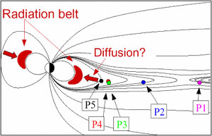 THEMIS configuration in the radiation belts and their source region in the magnetotail.