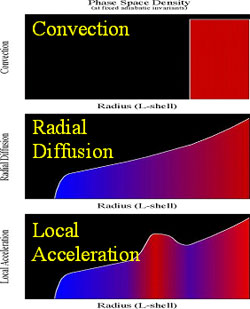 Three proposed mechanisms for the generation of the radiation belts.